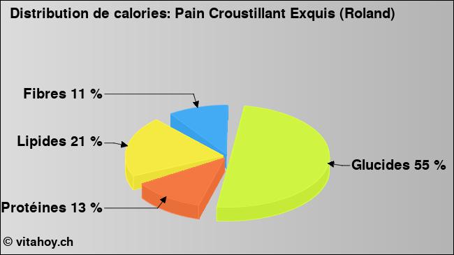 Calories: Pain Croustillant Exquis (Roland) (diagramme, valeurs nutritives)