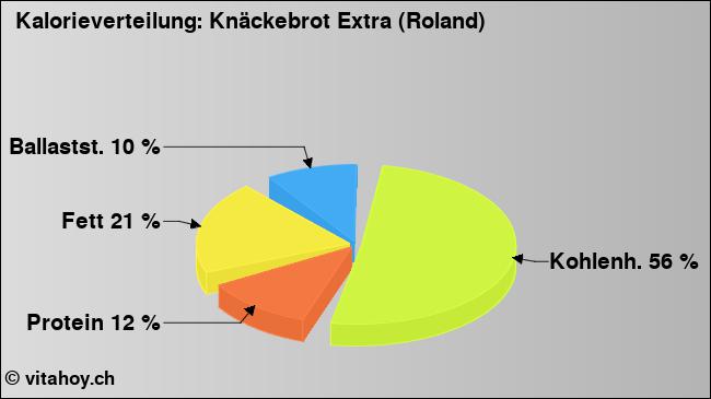 Kalorienverteilung: Knäckebrot Extra (Roland) (Grafik, Nährwerte)