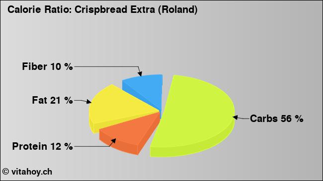 Calorie ratio: Crispbread Extra (Roland) (chart, nutrition data)