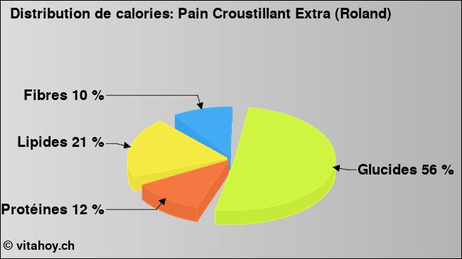 Calories: Pain Croustillant Extra (Roland) (diagramme, valeurs nutritives)