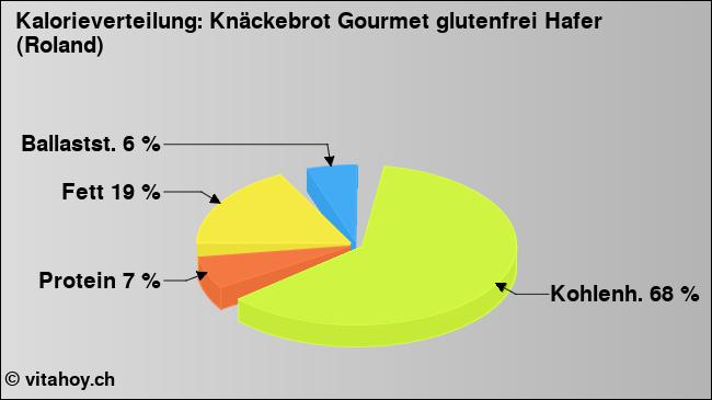 Kalorienverteilung: Knäckebrot Gourmet glutenfrei Hafer (Roland) (Grafik, Nährwerte)