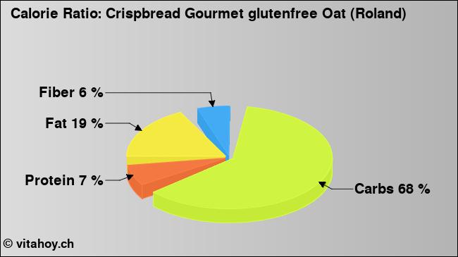 Calorie ratio: Crispbread Gourmet glutenfree Oat (Roland) (chart, nutrition data)