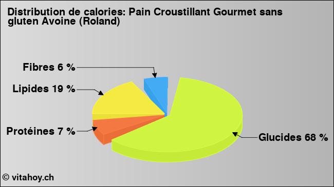 Calories: Pain Croustillant Gourmet sans gluten Avoine (Roland) (diagramme, valeurs nutritives)