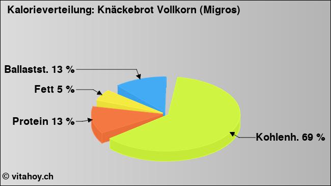 Kalorienverteilung: Knäckebrot Vollkorn (Migros) (Grafik, Nährwerte)