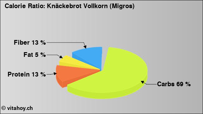Calorie ratio: Knäckebrot Vollkorn (Migros) (chart, nutrition data)