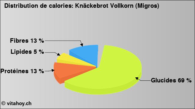 Calories: Knäckebrot Vollkorn (Migros) (diagramme, valeurs nutritives)