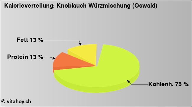 Kalorienverteilung: Knoblauch Würzmischung (Oswald) (Grafik, Nährwerte)