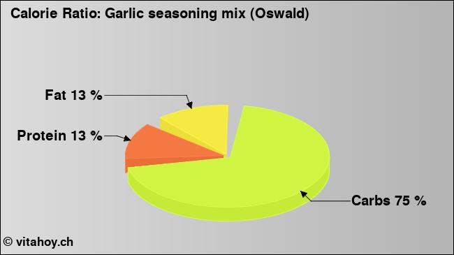 Calorie ratio: Garlic seasoning mix (Oswald) (chart, nutrition data)
