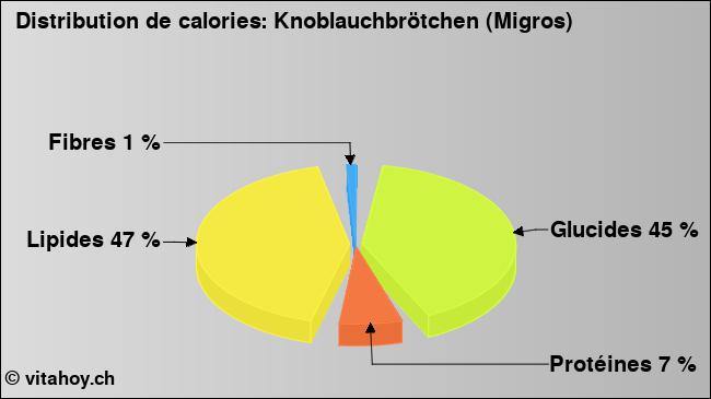 Calories: Knoblauchbrötchen (Migros) (diagramme, valeurs nutritives)