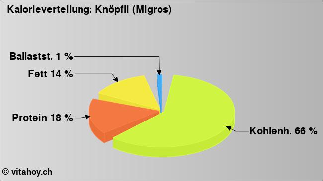 Kalorienverteilung: Knöpfli (Migros) (Grafik, Nährwerte)