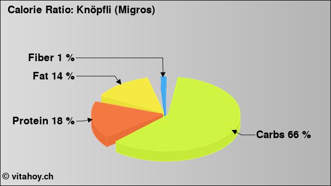 Calorie ratio: Knöpfli (Migros) (chart, nutrition data)