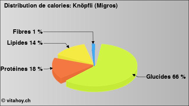 Calories: Knöpfli (Migros) (diagramme, valeurs nutritives)