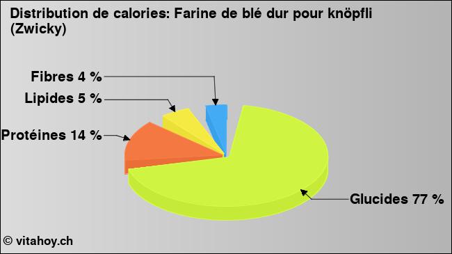 Calories: Farine de blé dur pour knöpfli (Zwicky) (diagramme, valeurs nutritives)