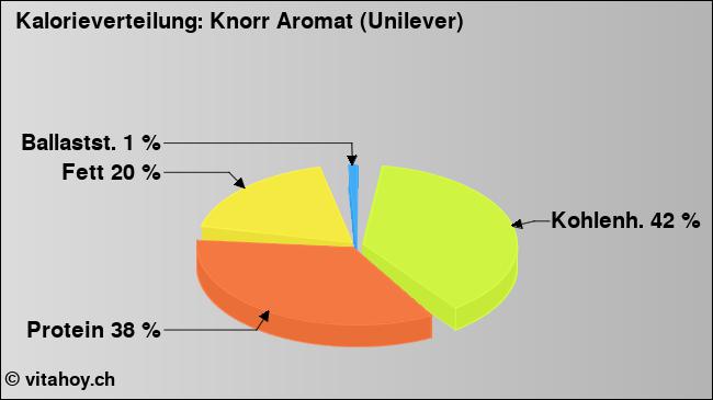 Kalorienverteilung: Knorr Aromat (Unilever) (Grafik, Nährwerte)