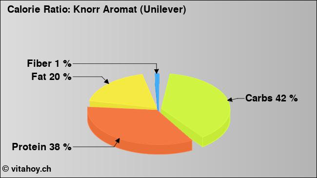 Calorie ratio: Knorr Aromat (Unilever) (chart, nutrition data)