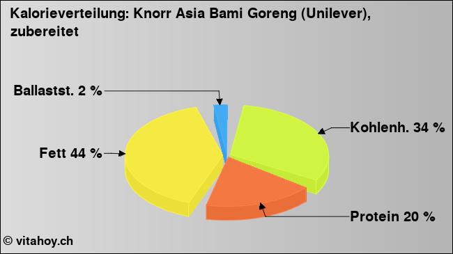Kalorienverteilung: Knorr Asia Bami Goreng (Unilever), zubereitet (Grafik, Nährwerte)