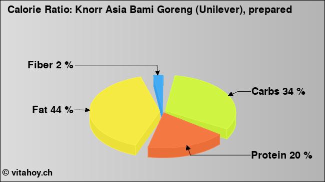 Calorie ratio: Knorr Asia Bami Goreng (Unilever), prepared (chart, nutrition data)