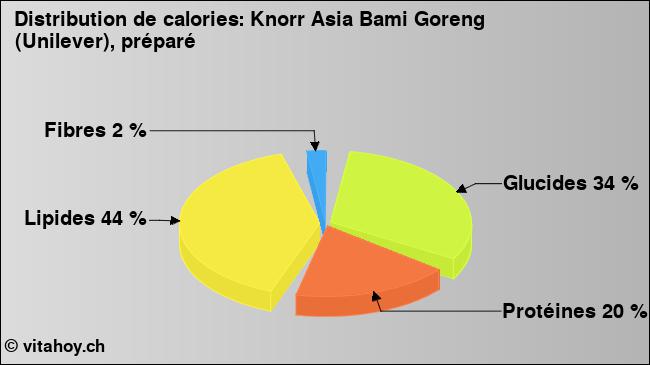 Calories: Knorr Asia Bami Goreng  (Unilever), préparé (diagramme, valeurs nutritives)