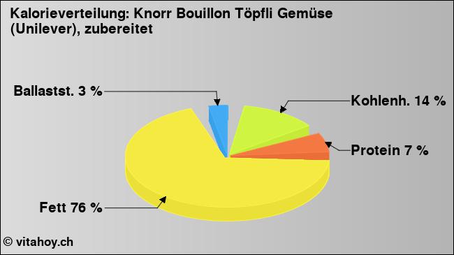 Kalorienverteilung: Knorr Bouillon Töpfli Gemüse (Unilever), zubereitet (Grafik, Nährwerte)