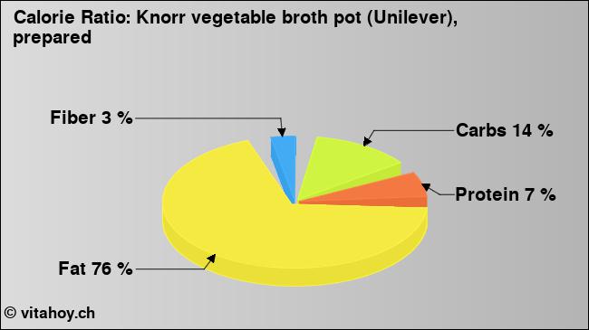 Calorie ratio: Knorr vegetable broth pot (Unilever), prepared (chart, nutrition data)