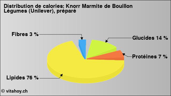 Calories: Knorr Marmite de Bouillon Légumes (Unilever), préparé (diagramme, valeurs nutritives)