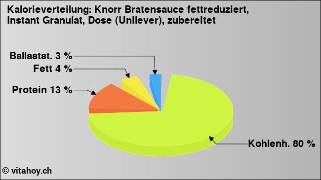 Kalorienverteilung: Knorr Bratensauce fettreduziert, Instant Granulat, Dose (Unilever), zubereitet (Grafik, Nährwerte)