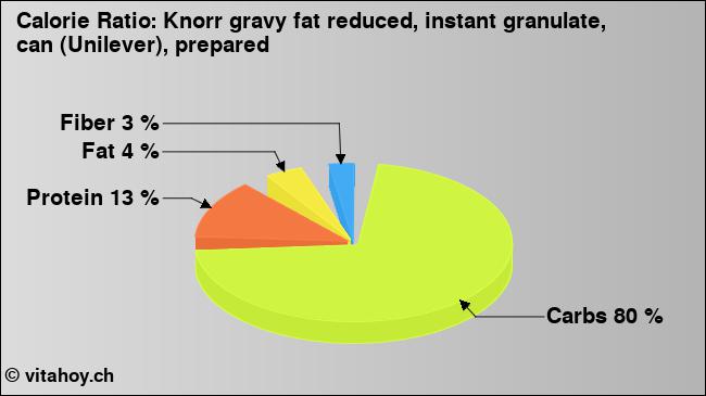 Calorie ratio: Knorr gravy fat reduced, instant granulate, can (Unilever), prepared (chart, nutrition data)