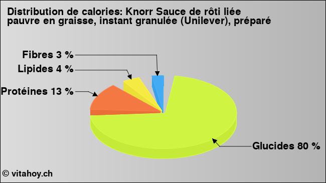 Calories: Knorr Sauce de rôti liée pauvre en graisse, instant granulée (Unilever), préparé (diagramme, valeurs nutritives)