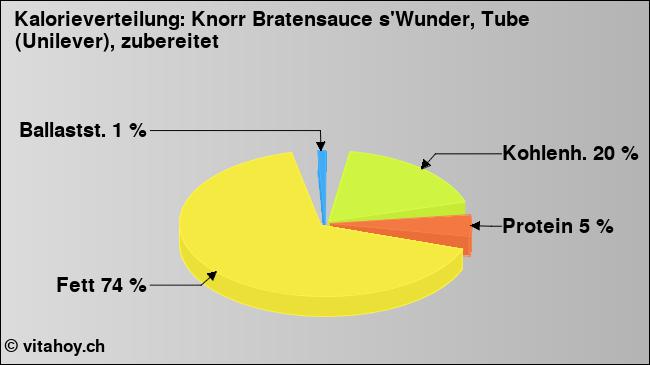 Kalorienverteilung: Knorr Bratensauce s'Wunder, Tube (Unilever), zubereitet (Grafik, Nährwerte)