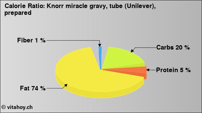 Calorie ratio: Knorr miracle gravy, tube (Unilever), prepared (chart, nutrition data)
