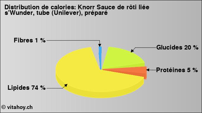 Calories: Knorr Sauce de rôti liée s'Wunder, tube (Unilever), préparé (diagramme, valeurs nutritives)