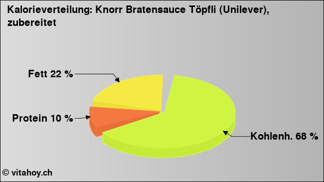 Kalorienverteilung: Knorr Bratensauce Töpfli (Unilever), zubereitet (Grafik, Nährwerte)