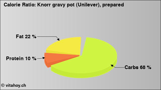 Calorie ratio: Knorr gravy pot (Unilever), prepared (chart, nutrition data)
