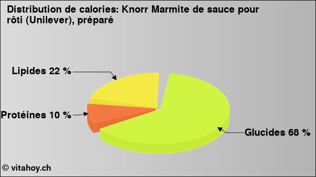 Calories: Knorr Marmite de sauce pour rôti (Unilever), préparé (diagramme, valeurs nutritives)