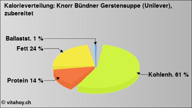 Kalorienverteilung: Knorr Bündner Gerstensuppe (Unilever), zubereitet (Grafik, Nährwerte)