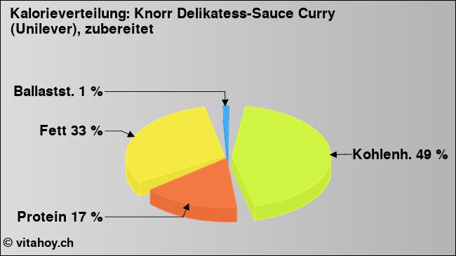 Kalorienverteilung: Knorr Delikatess-Sauce Curry (Unilever), zubereitet (Grafik, Nährwerte)