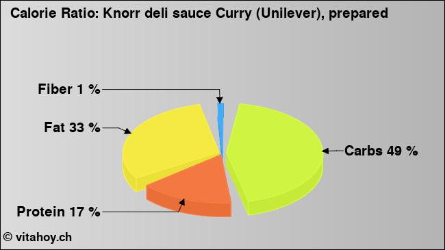 Calorie ratio: Knorr deli sauce Curry (Unilever), prepared (chart, nutrition data)