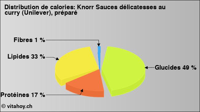 Calories: Knorr Sauces délicatesses au curry (Unilever), préparé (diagramme, valeurs nutritives)