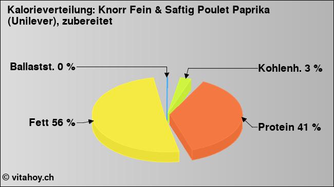 Kalorienverteilung: Knorr Fein & Saftig Poulet Paprika (Unilever), zubereitet (Grafik, Nährwerte)