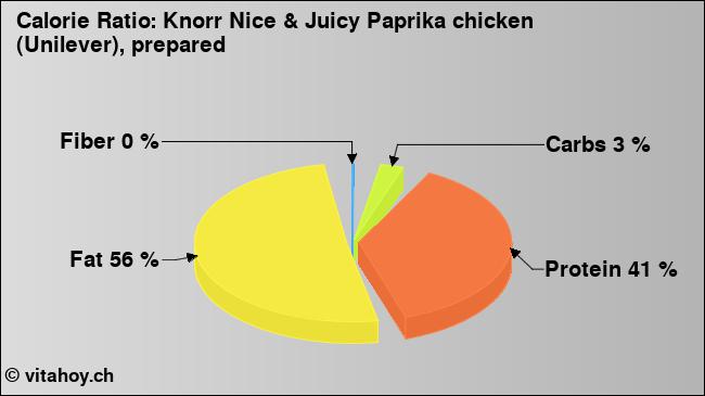 Calorie ratio: Knorr Nice & Juicy Paprika chicken (Unilever), prepared (chart, nutrition data)