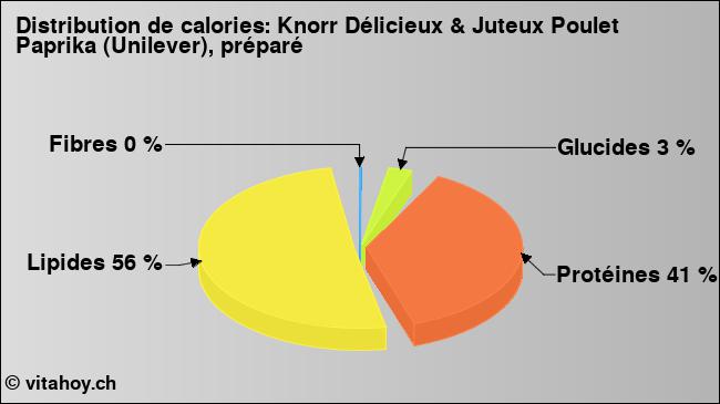 Calories: Knorr Délicieux & Juteux Poulet Paprika (Unilever), préparé (diagramme, valeurs nutritives)