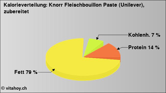 Kalorienverteilung: Knorr Fleischbouillon Paste (Unilever), zubereitet  (Grafik, Nährwerte)