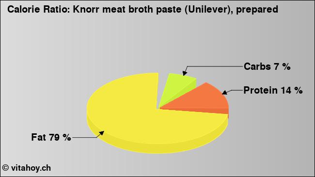 Calorie ratio: Knorr meat broth paste (Unilever), prepared  (chart, nutrition data)