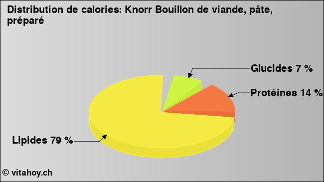 Calories: Knorr Bouillon de viande, pâte, préparé (diagramme, valeurs nutritives)