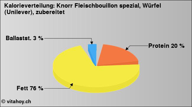 Kalorienverteilung: Knorr Fleischbouillon spezial, Würfel (Unilever), zubereitet (Grafik, Nährwerte)