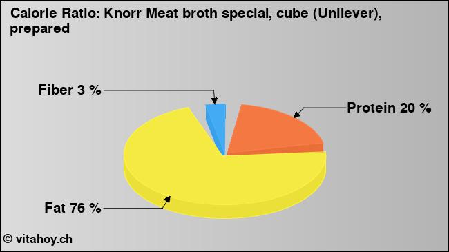 Calorie ratio: Knorr Meat broth special, cube (Unilever), prepared (chart, nutrition data)