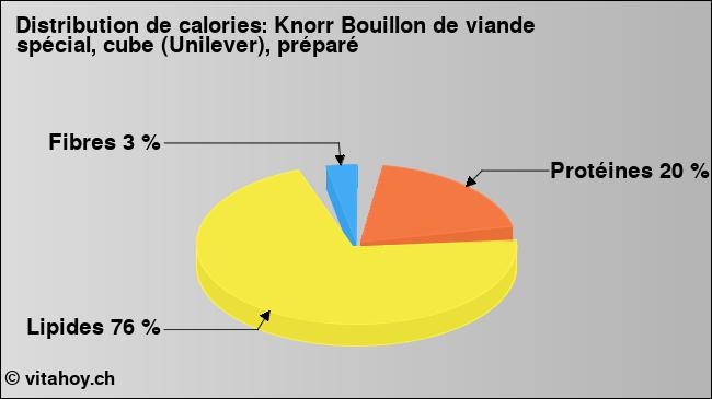 Calories: Knorr Bouillon de viande spécial, cube (Unilever), préparé (diagramme, valeurs nutritives)