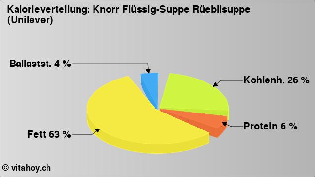 Kalorienverteilung: Knorr Flüssig-Suppe Rüeblisuppe (Unilever) (Grafik, Nährwerte)