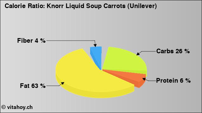 Calorie ratio: Knorr Liquid Soup Carrots (Unilever) (chart, nutrition data)