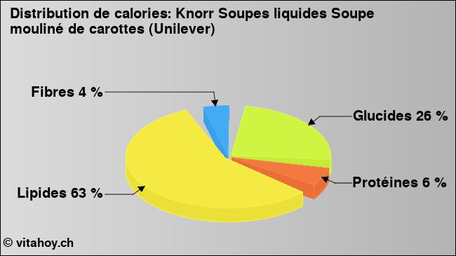 Calories: Knorr Soupes liquides Soupe mouliné de carottes (Unilever) (diagramme, valeurs nutritives)